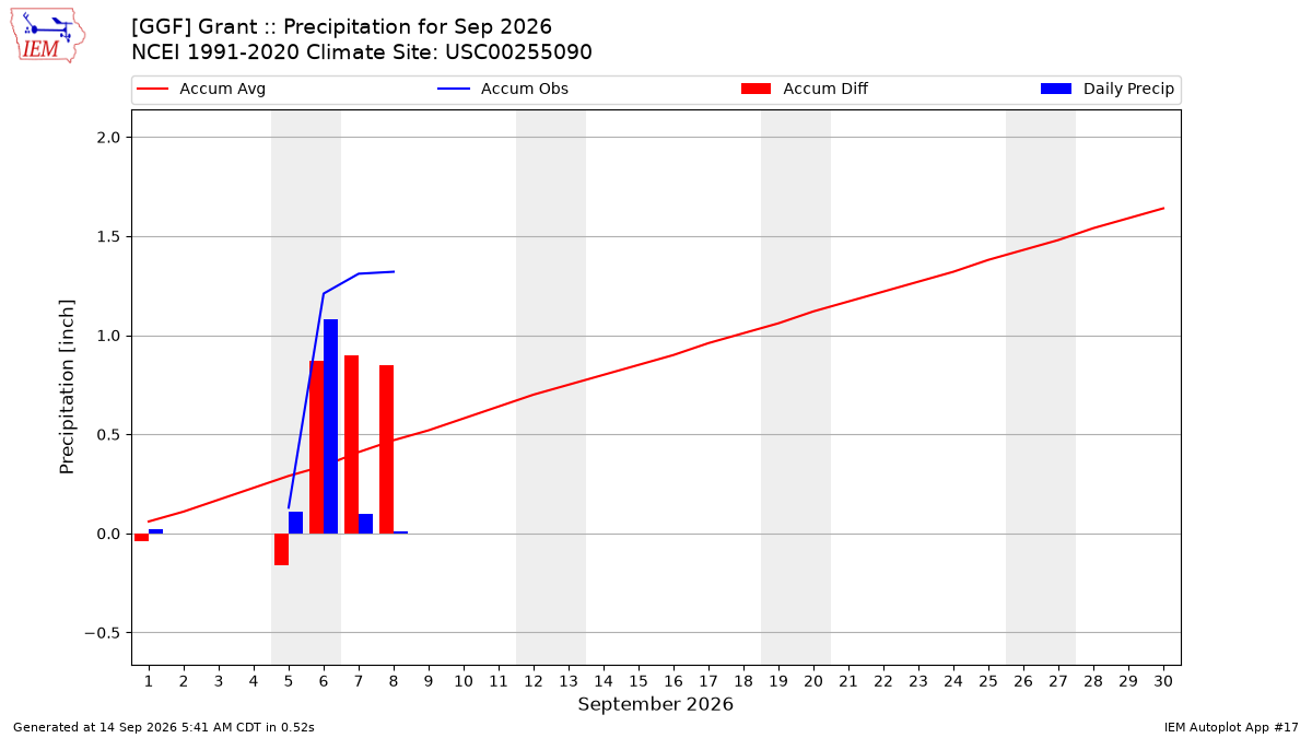 Monthly Plot