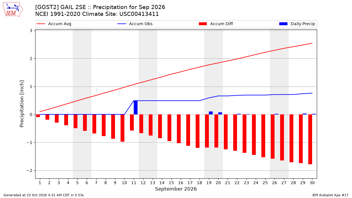 Monthly Plot