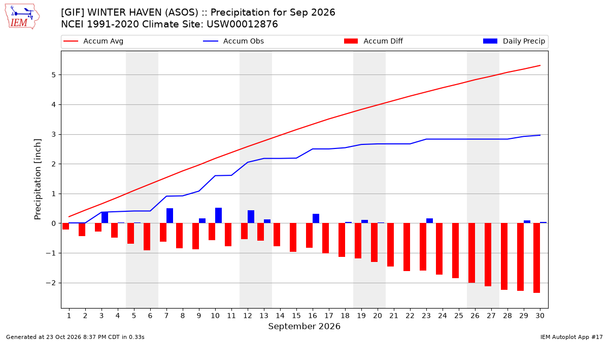 Monthly Plot