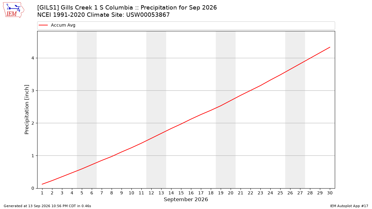Monthly Plot