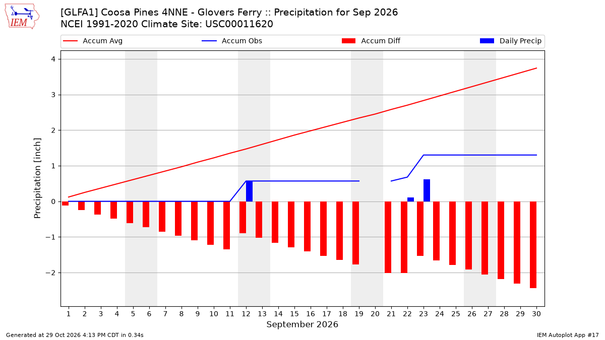Monthly Plot