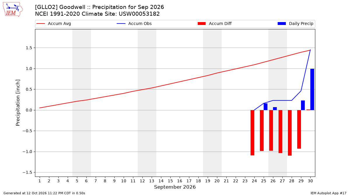 Monthly Plot
