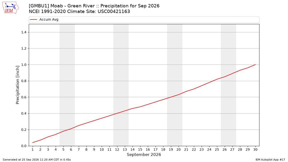 Monthly Plot