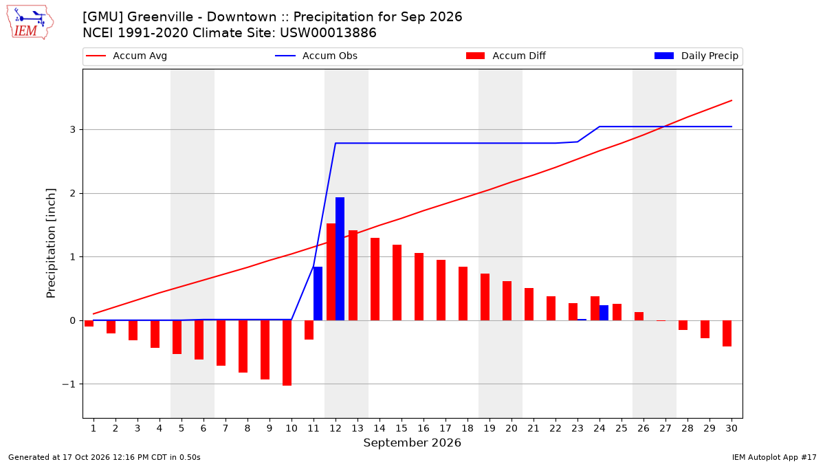 Monthly Plot