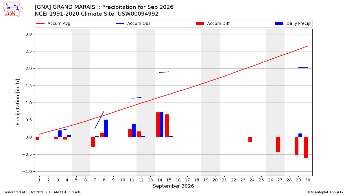 Monthly Plot