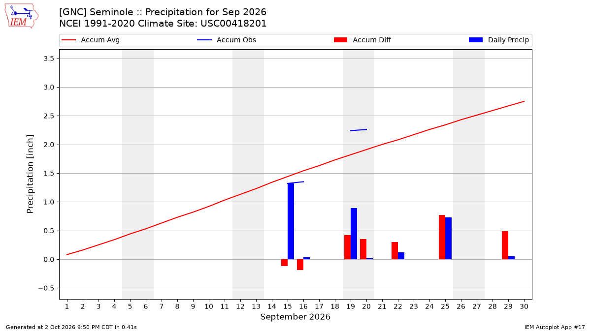 Monthly Plot