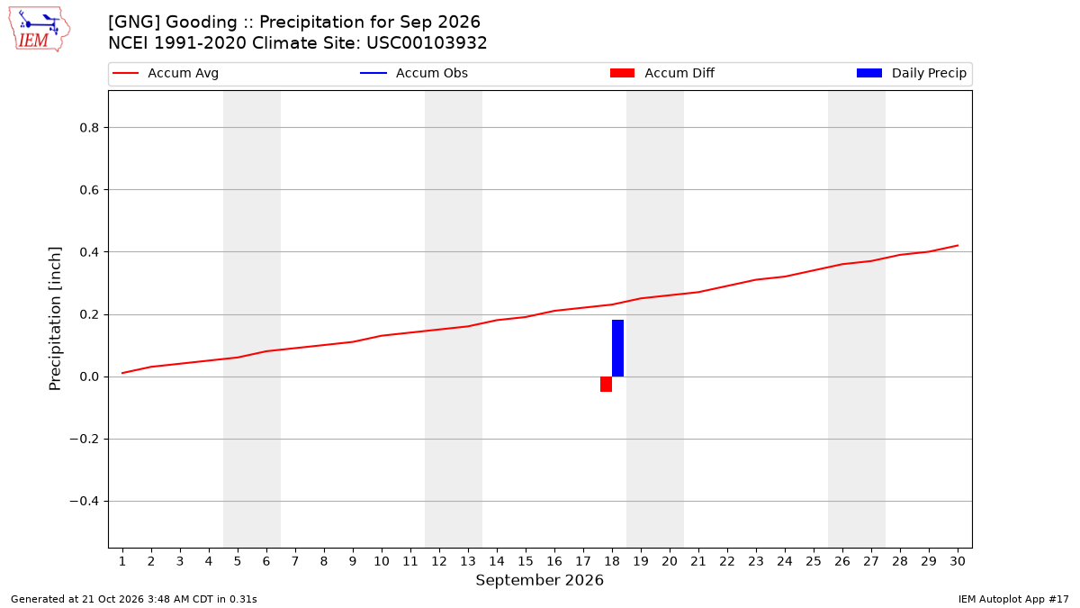 Monthly Plot