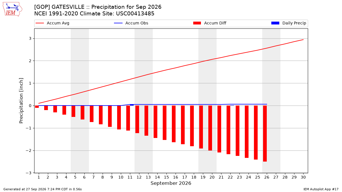 Monthly Plot