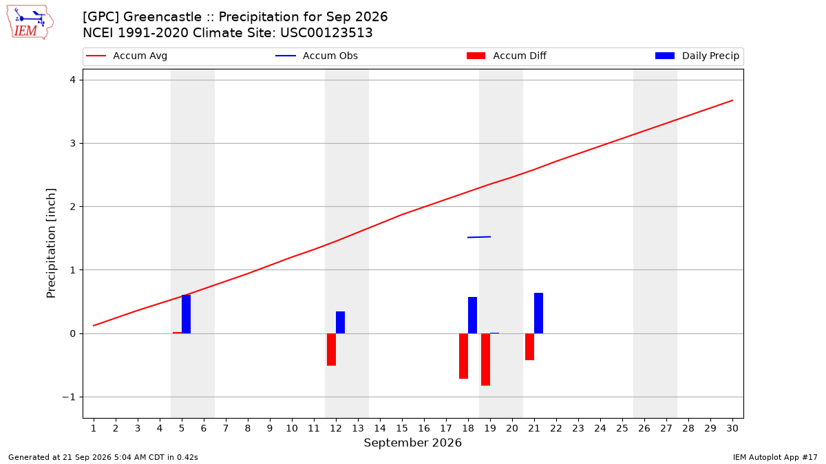 Monthly Plot