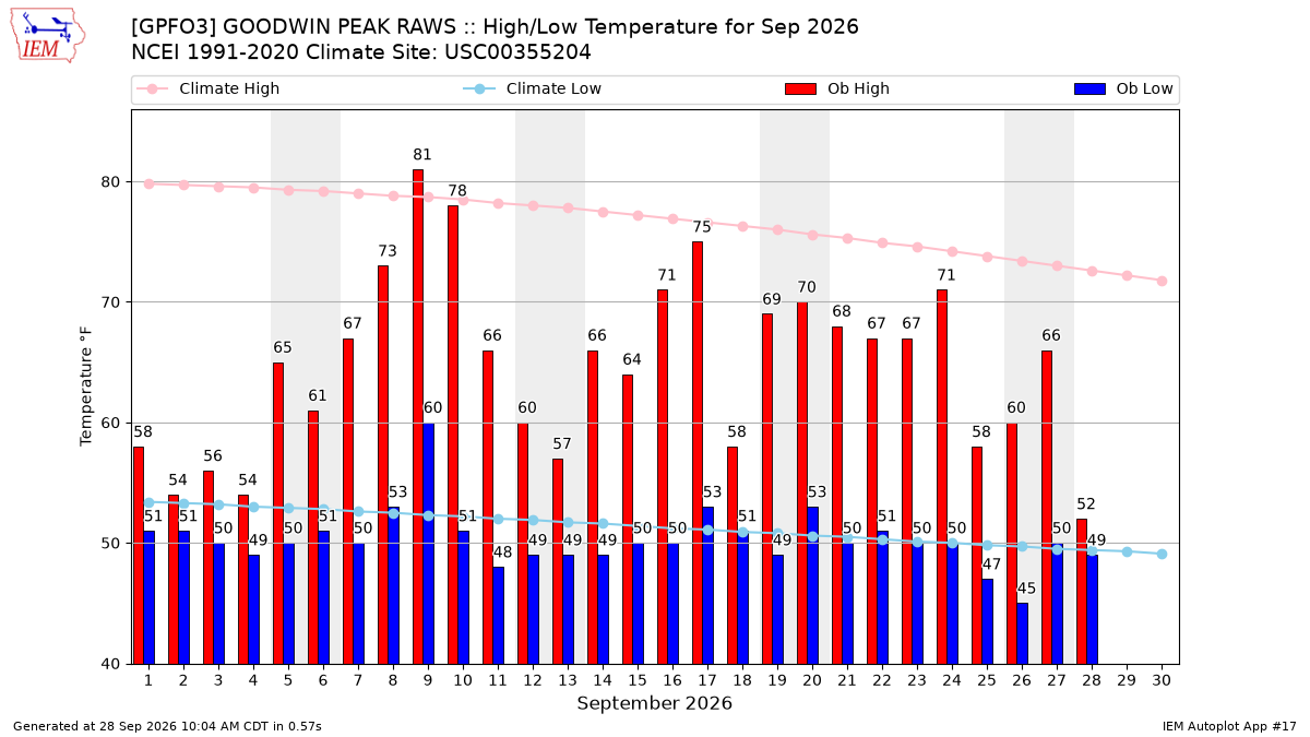 Monthly Plot