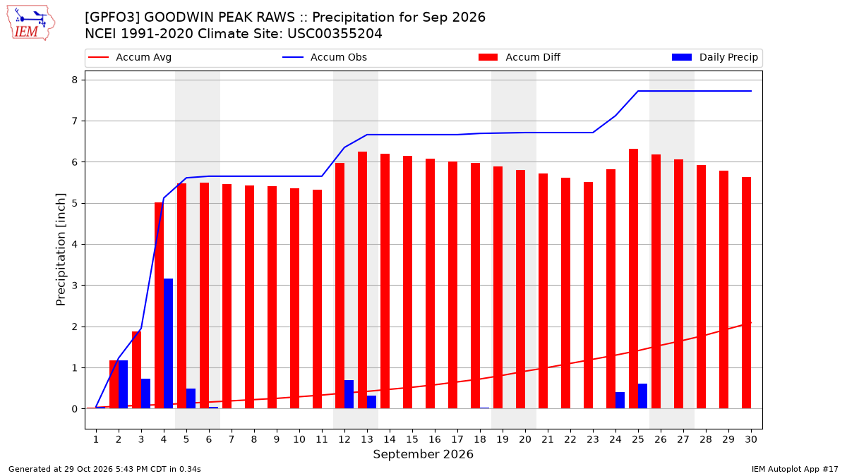 Monthly Plot