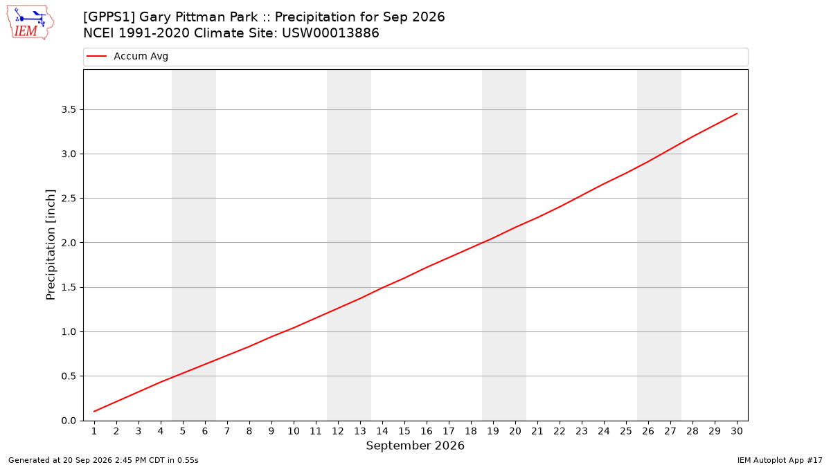 Monthly Plot