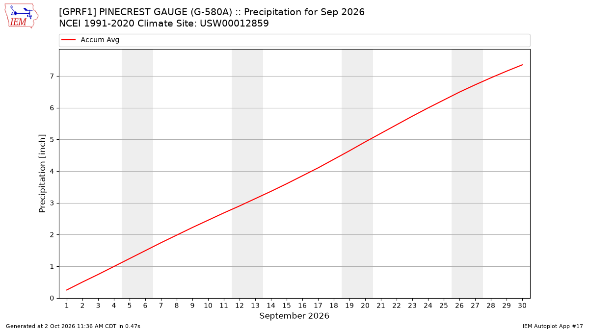 Monthly Plot