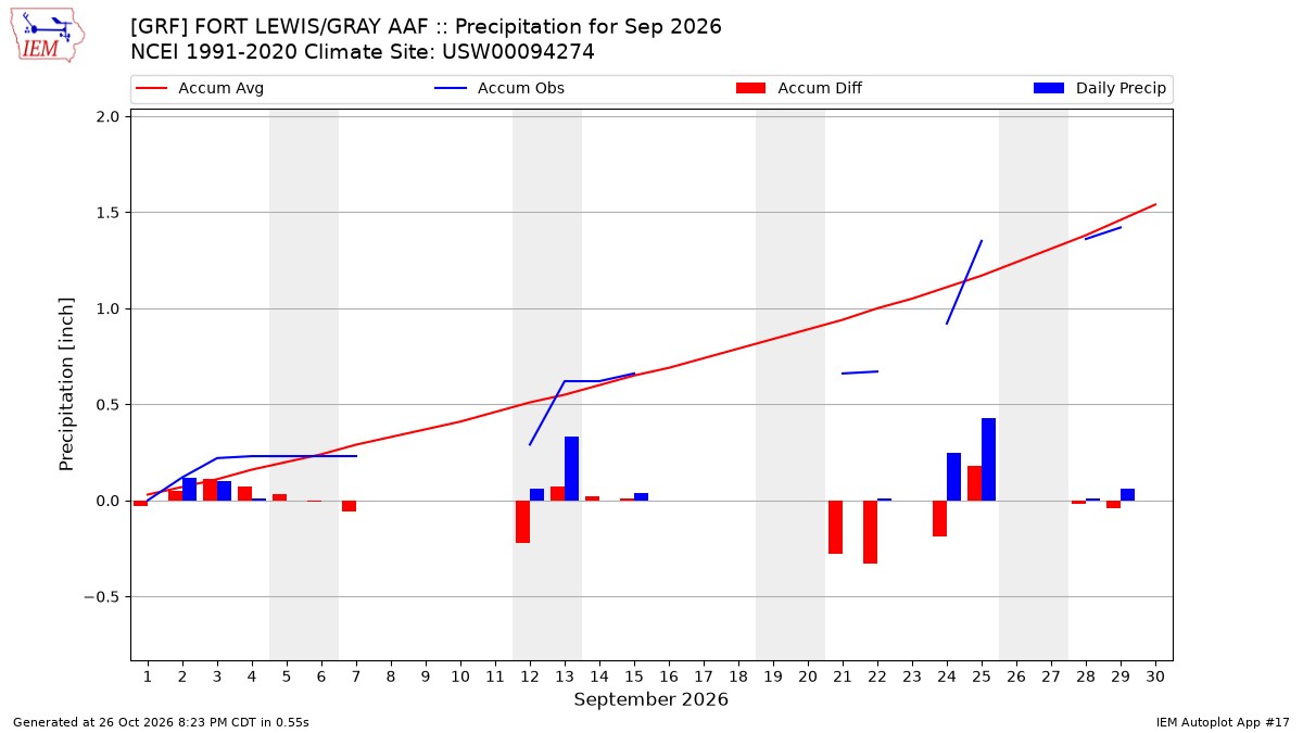 Monthly Plot