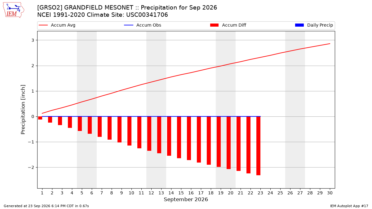 Monthly Plot