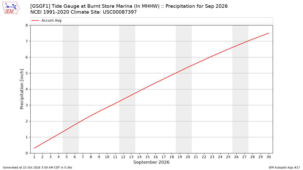 Monthly Plot