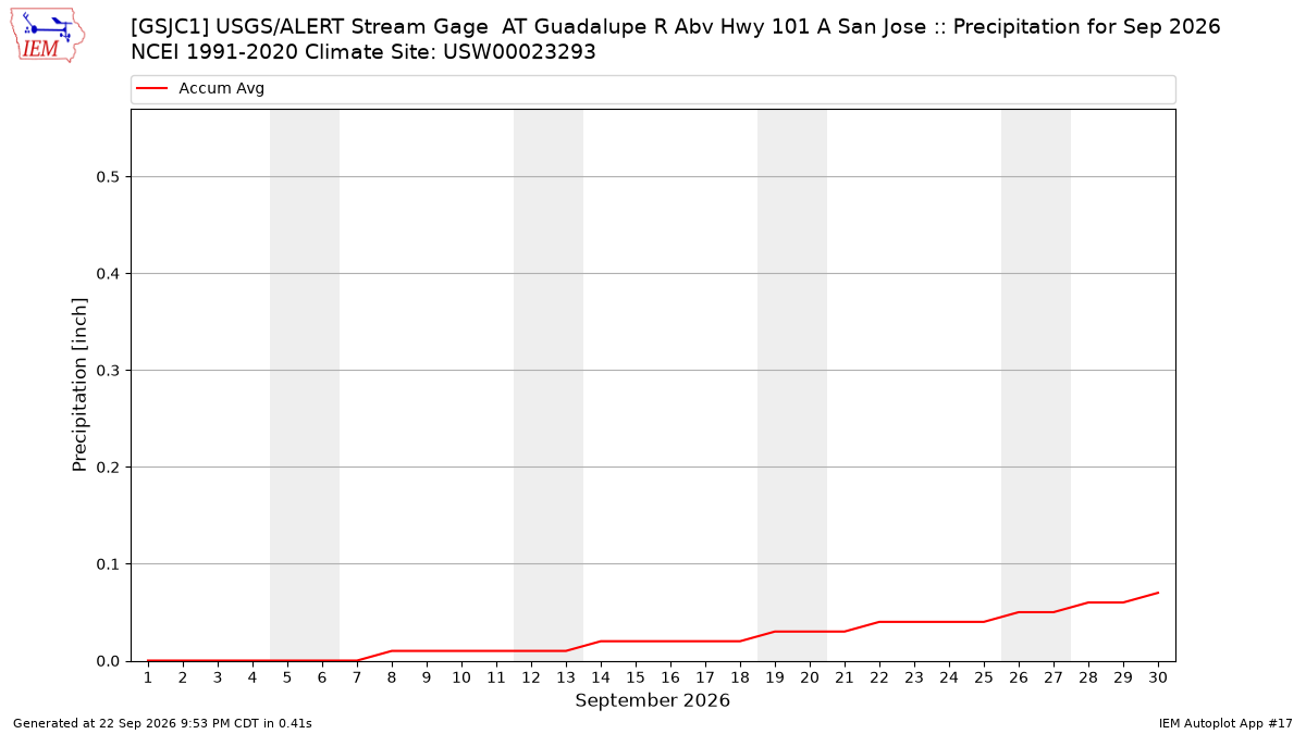 Monthly Plot