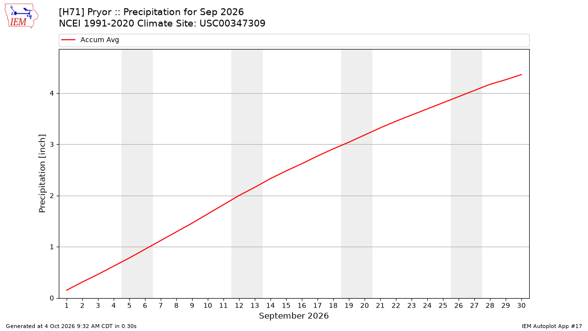 Monthly Plot