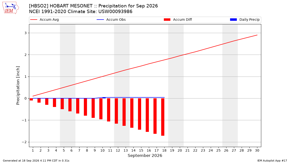 Monthly Plot