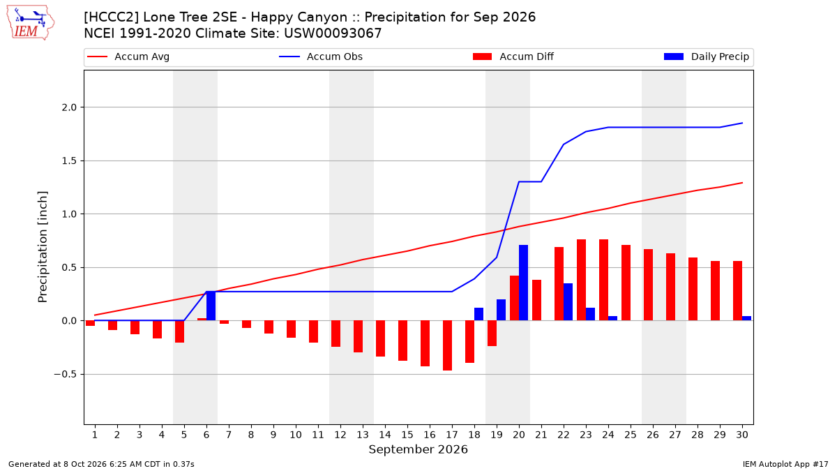 Monthly Plot