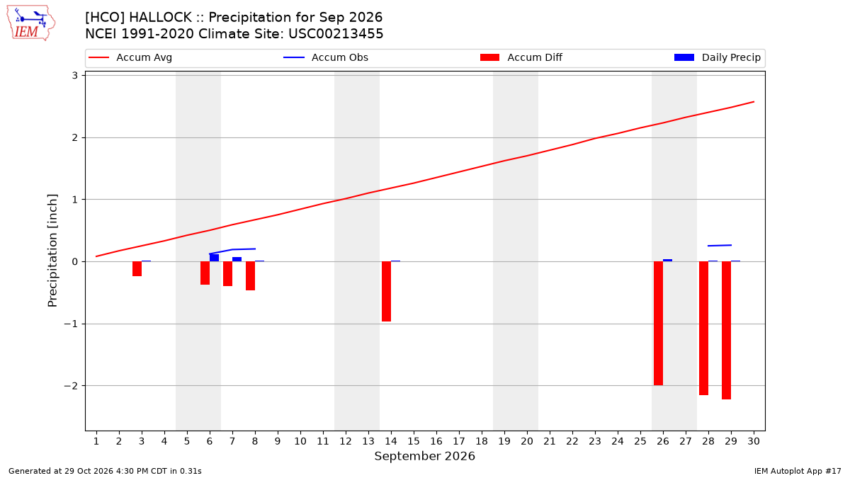 Monthly Plot