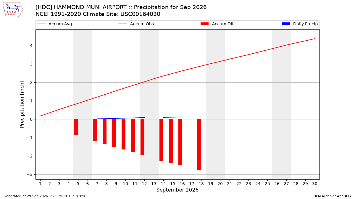 Monthly Plot