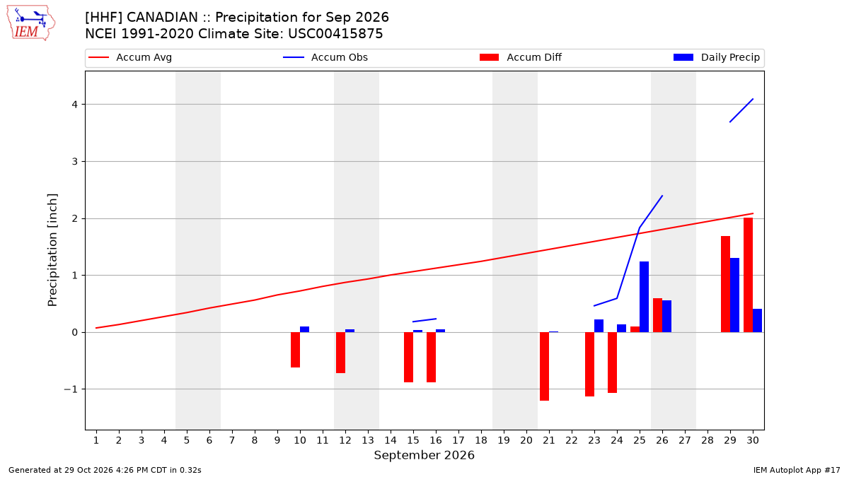 Monthly Plot