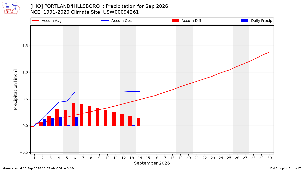 Monthly Plot