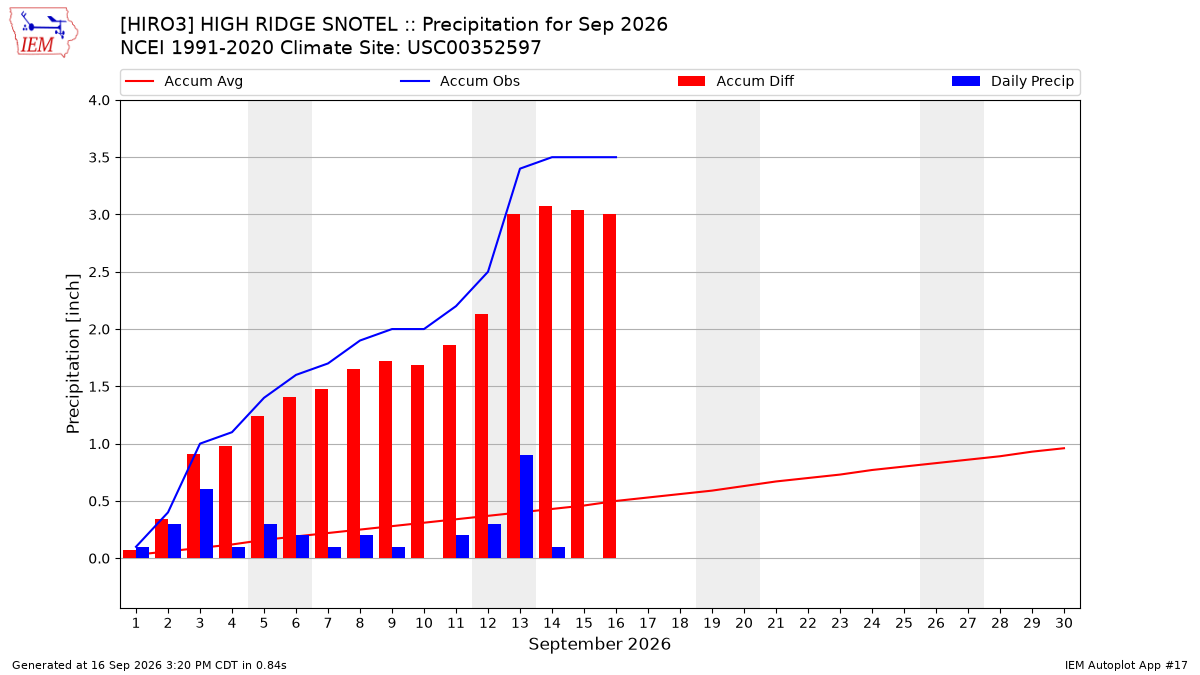 Monthly Plot