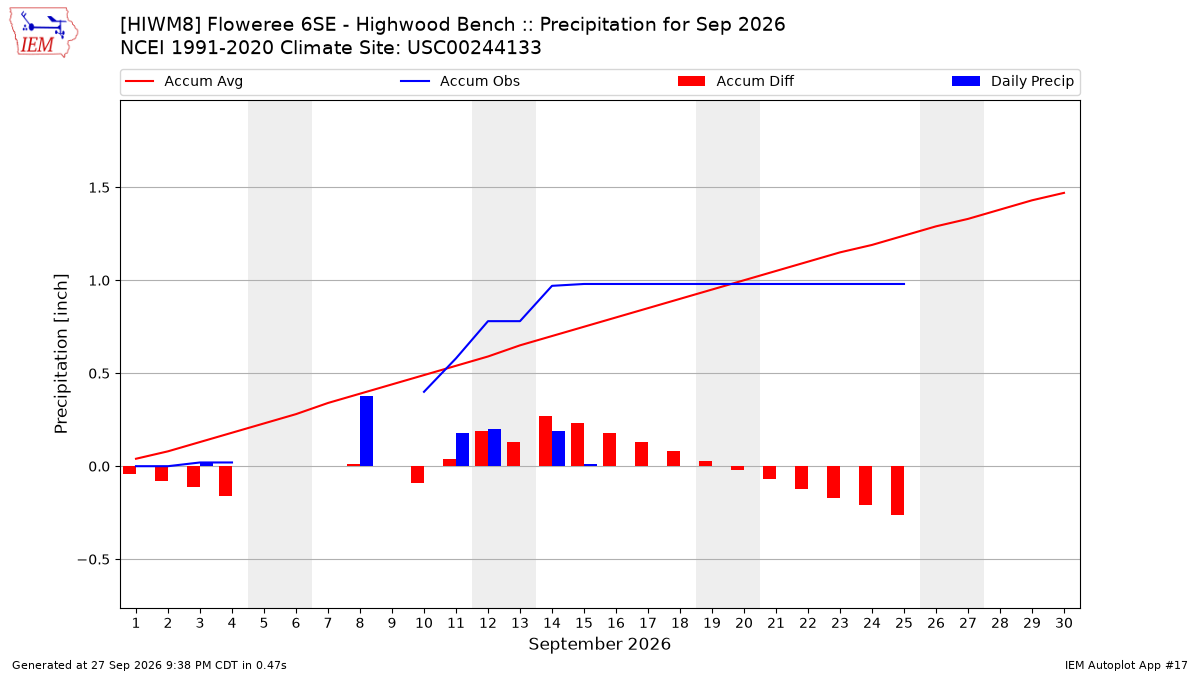 Monthly Plot