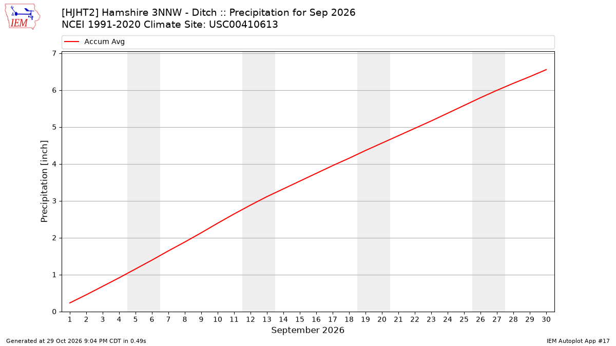 Monthly Plot