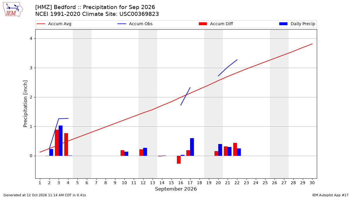 Monthly Plot