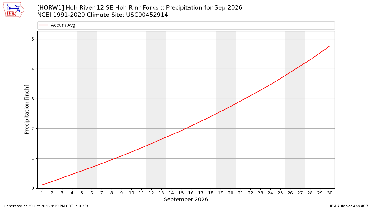 Monthly Plot