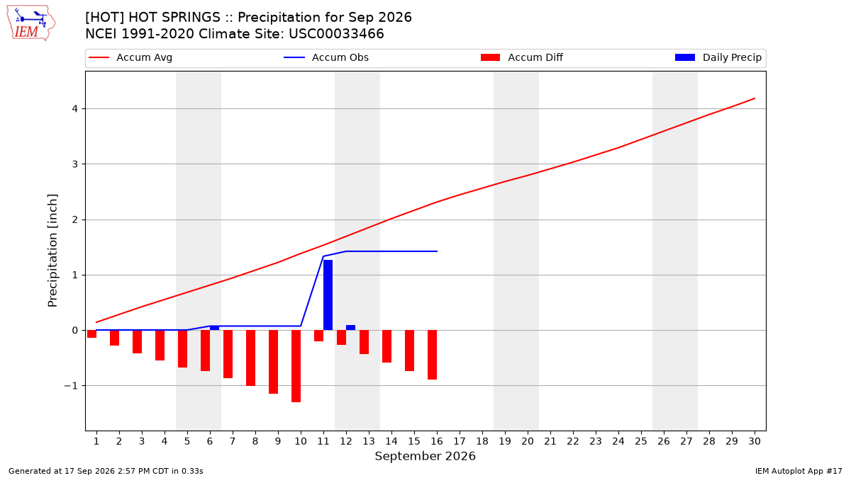 Monthly Plot