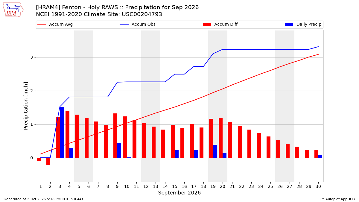 Monthly Plot