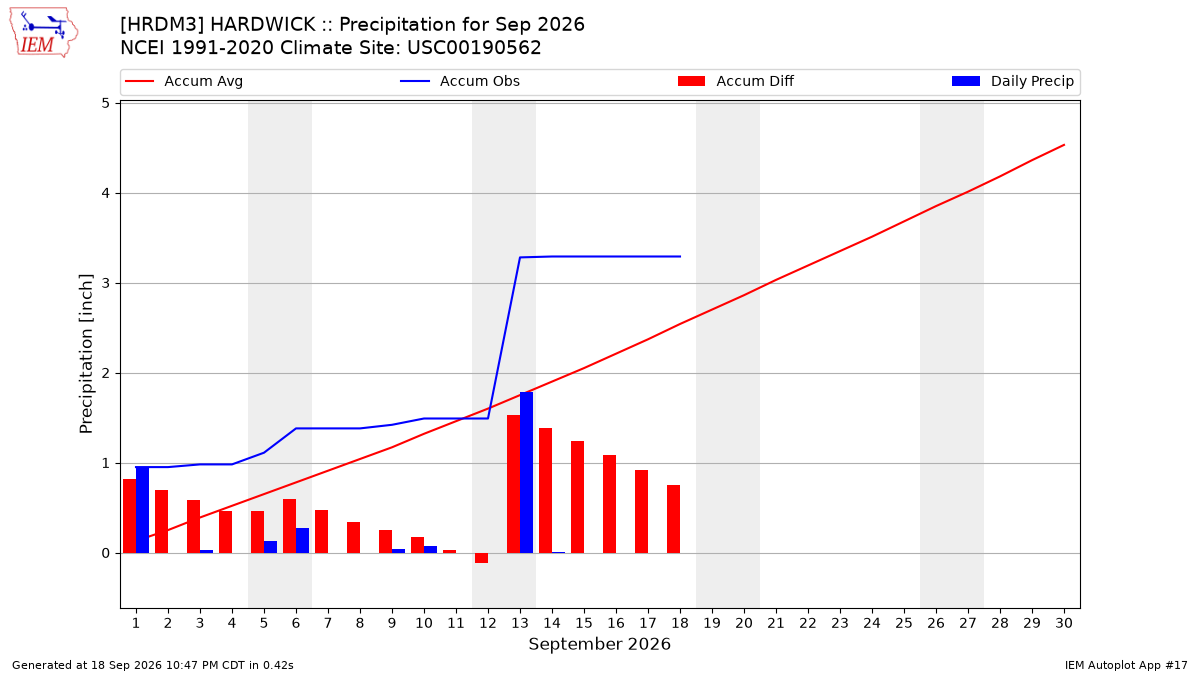 Monthly Plot