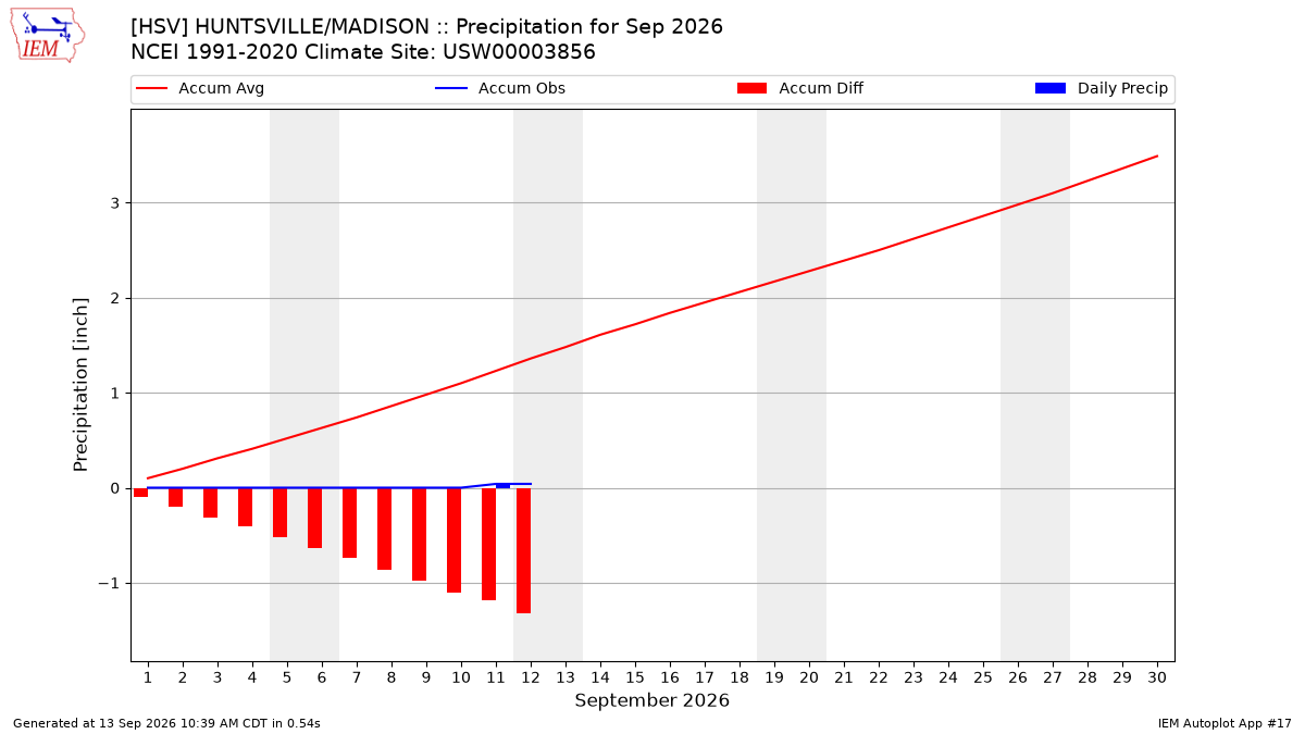 Monthly Plot