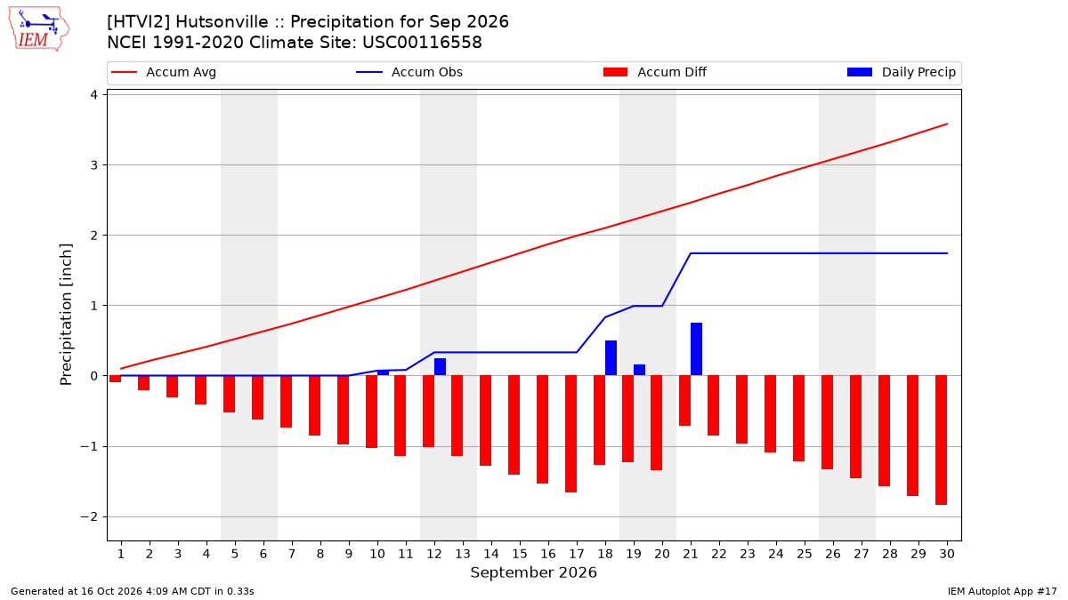 Monthly Plot