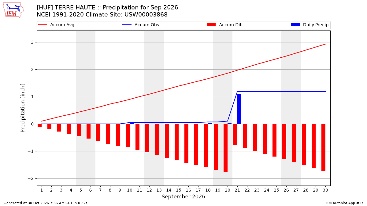 Monthly Plot
