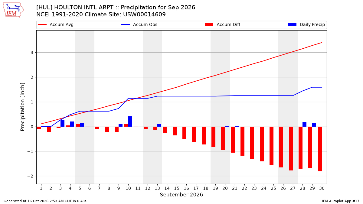 Monthly Plot