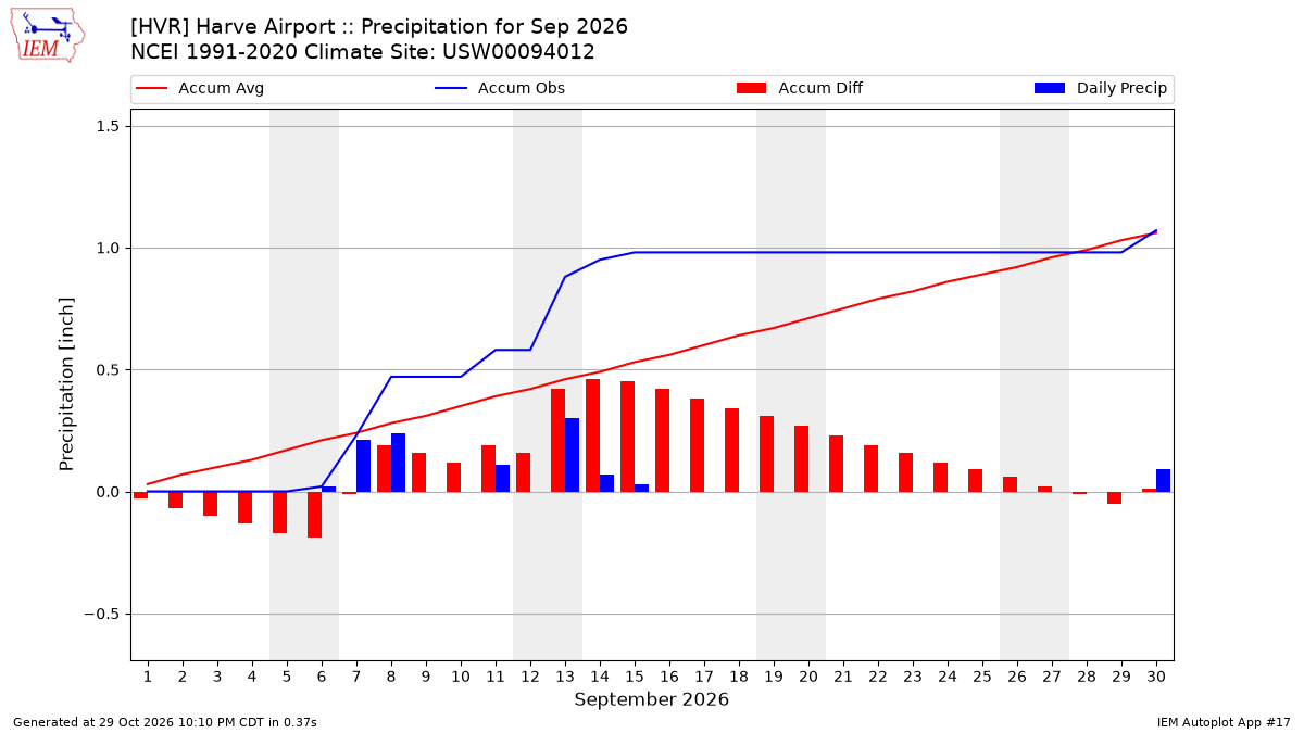 Monthly Plot