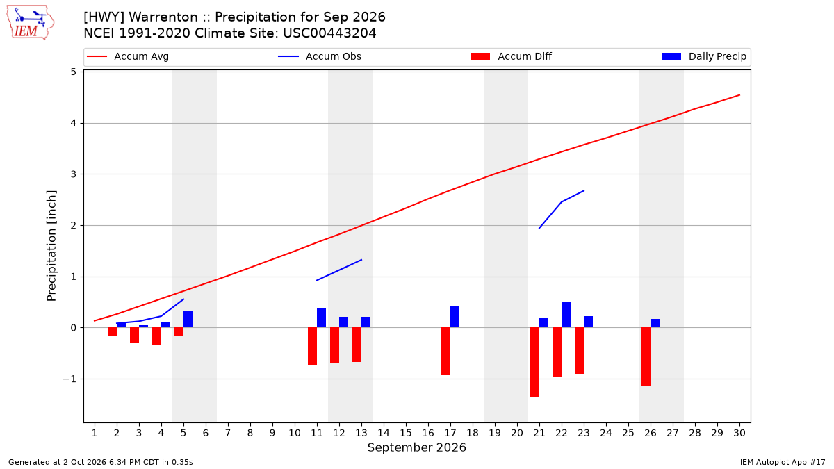 Monthly Plot