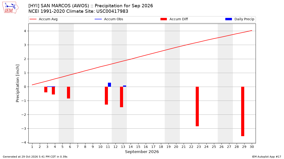 Monthly Plot