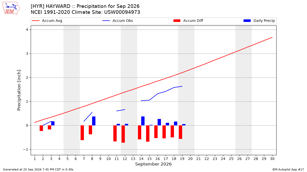 Monthly Plot