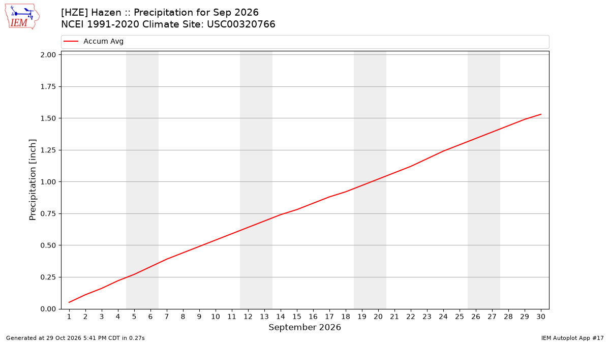 Monthly Plot