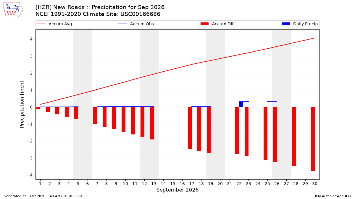 Monthly Plot