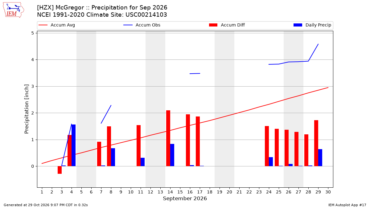 Monthly Plot