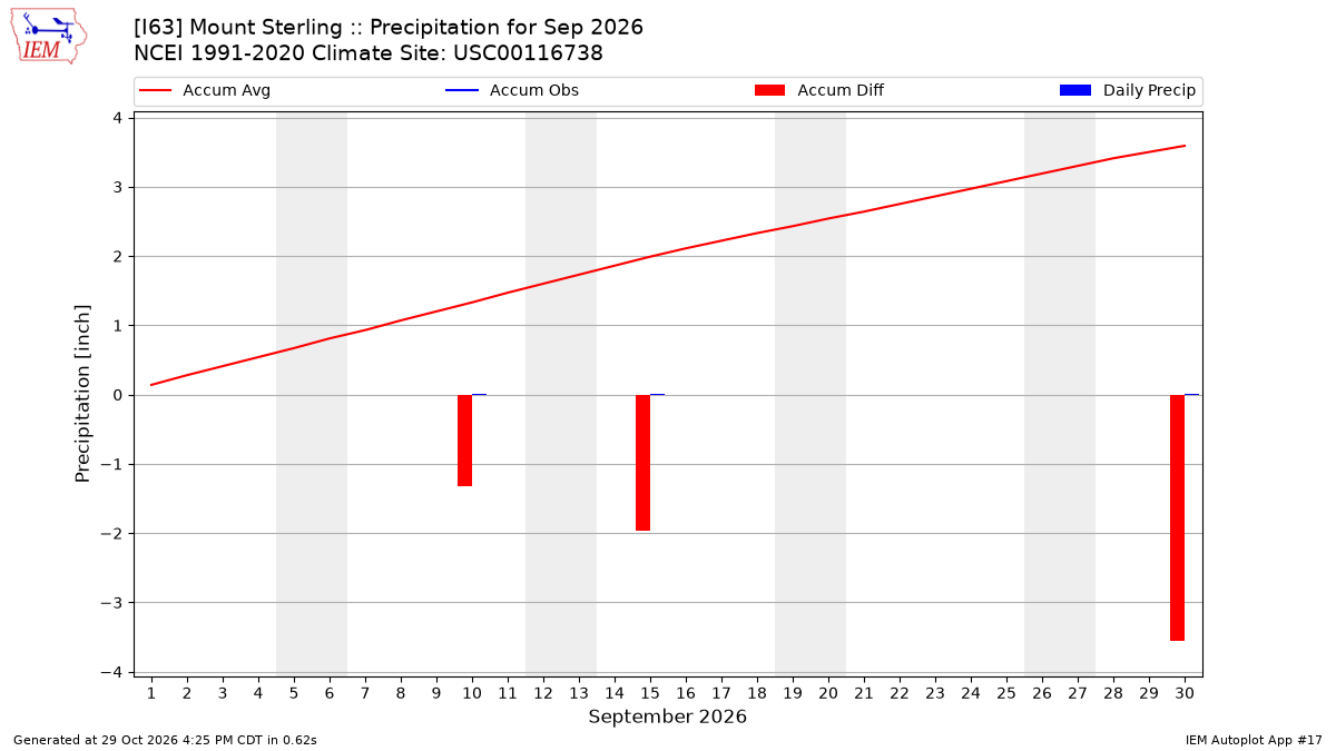 Monthly Plot