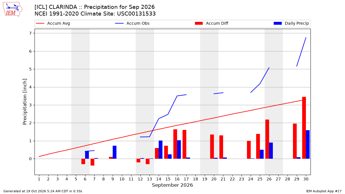 Monthly Plot