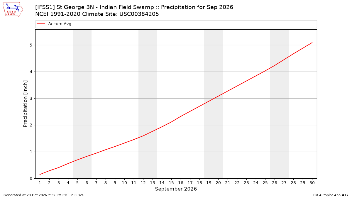 Monthly Plot